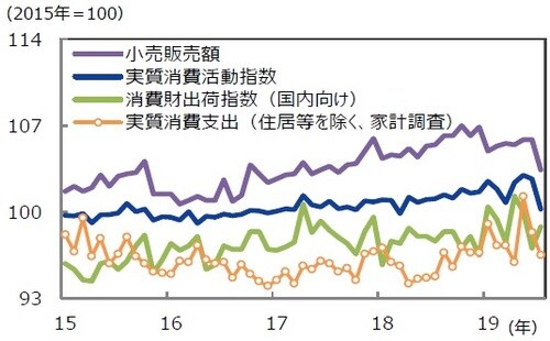 （注）データは2015年1月～2019年7月。 （出所）日本銀行、総務省、経済産業省のデータを基に三井住友DSアセットマネジメント作成