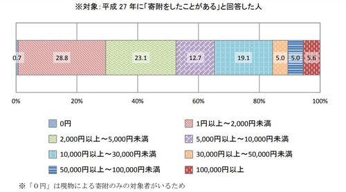 出所：内閣府「平成28年度 市民の社会貢献に関する実態調査」