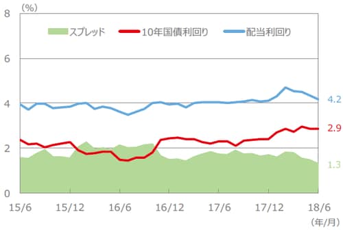 （注）配当利回り、10年国債利回り、スプレッドは、2015年6月～2018年6月（各月末値）。 （出所）FactSet、Bloomberg L.P.のデータを基に三井住友アセットマネジメント作成