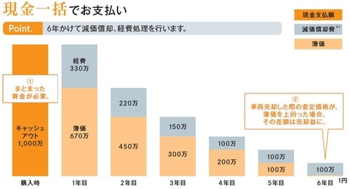 ※1 新車耐用年数6年、定率法(33.3%)で計算。表記の償却費は簡易に表現したイメージです。