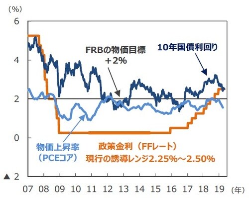 （注1）データはFFレート、10年国債利回りが2007年1月5日～2019年5月3日。2008年12月以降のFFレートは誘導レンジの上限を表示。 （注2）物価上昇率はPCE（個人消費支出）コア物価指数の前年同月比で、データは2007年1月～2019年3月。 （出所）Bloomberg L.P.のデータを基に三井住友DSアセットマネジメント作成