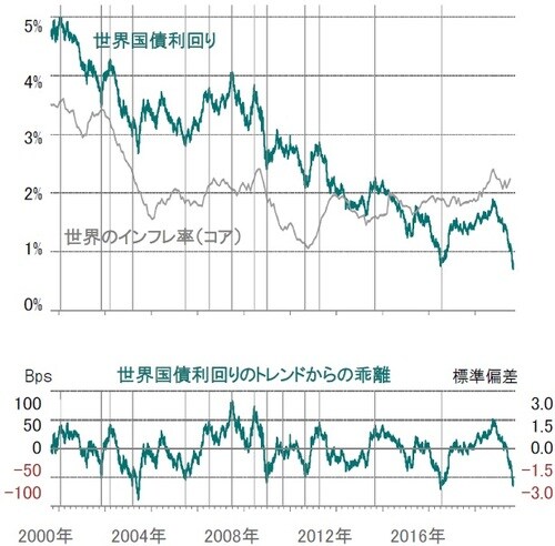 ※世界国債：JPモルガンGBI グローバル指数 出所：ピクテ・アセット・マネジメント
