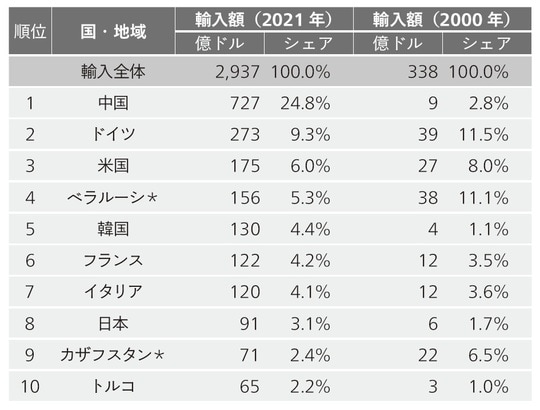 (注)国名の末尾の*印はCIS加盟国を示す 出典:CEIC(出所はIMF)のデータを元に筆者作成