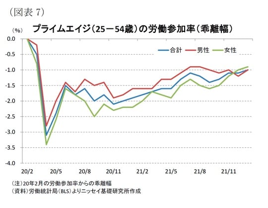 ［図表7］プライムエイジ（25～54歳）の労働参加率（乖離幅）