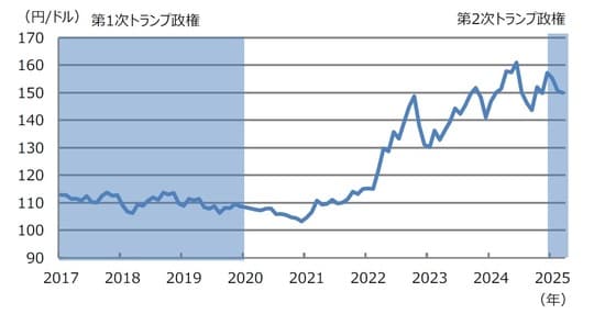 出所：Bloombergのデータを基に三井住友DSアセットマネジメント作成