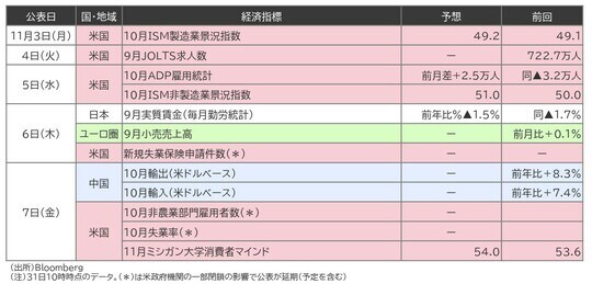 出所:Bloomberg 注:31日10時時点のデータ。(*)は米政府機関の一部閉鎖の影響で公表が延期(予定を含む)