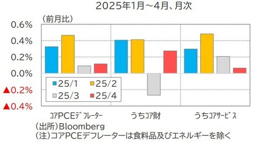 （出所）Bloomberg （注）コアPCIデフレーターは食料品及びエネルギーを除く