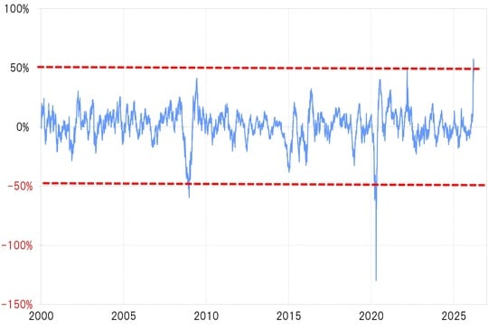 出所：LSEG社データよりマネックス証券が作成