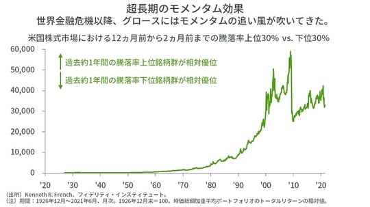 ［図表4］米国株式市場における12ヵ月前から2ヵ月前までの騰落率上位30％vs．下位30％