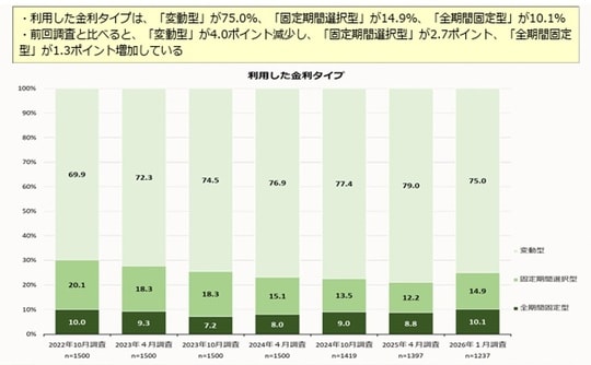 出典：住宅金融支援機構 住宅ローン利用者の実態調査【住宅ローン利用者調査（2026年１月調査）】