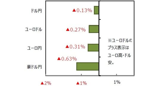 （出所）FactSet、Bloomberg L.P.のデータを基に三井住友DSアセットマネジメント作成