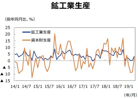 （注）データは2014年1月～2019年4月。 （出所）CEICのデータを基に三井住友DSアセットマネジメント作成