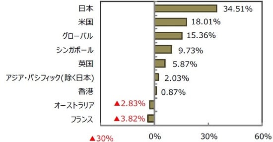 （出所）FactSet、Bloomberg L.P.のデータを基に三井住友DSアセットマネジメント作成