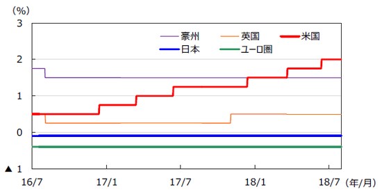 （注）データは2016年7月1日～2018年7月31日。日本は政策金利（参考値）、米国はFederal Fund Rate（誘導レンジの上限）、 　　　ユーロ圏はECB預金ファシリティ金利、英国はRepo Rate、豪州はOfficial Cash Rateを使用。 （出所）Bloomberg L.P.のデータを基に三井住友アセットマネジメント作成