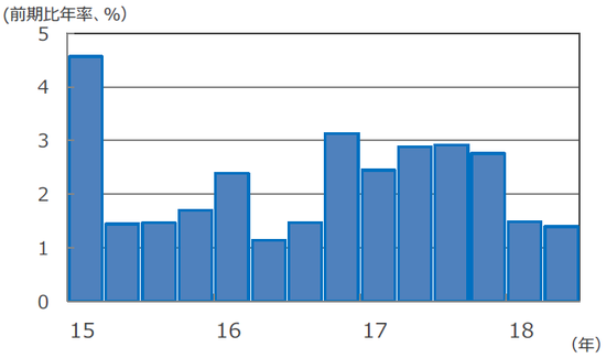 （注）データは2015年1-3月期～2018年4-6月期。前期比年率伸び率。 （出所） Bloomberg L.P.のデータを基に三井住友アセットマネジメント作成