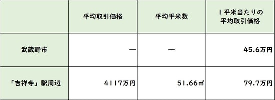 出所:国土交通省 「土地情報総合システム」より作成