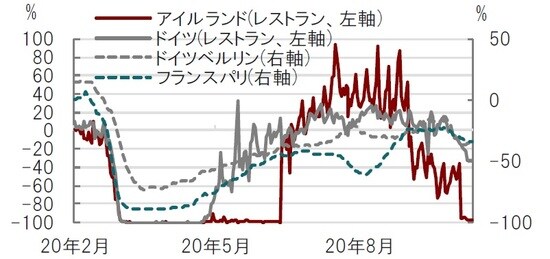 期間：2020年2月16日～2020年10月28日、前年比、公共移動手段は1月比 ※公共移動手段（右軸）各国の公共交通の利用を指数化、20年1月と比較 出所：ブルームバーグのデータを使用しピクテ投信投資顧問作成