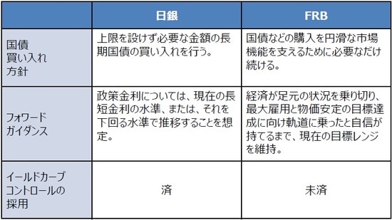 （出所）日銀とFRBの資料を基に三井住友DSアセットマネジメント作成