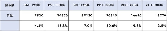 出所：総務省統計局 平成25年「住宅・土地統計調査」より