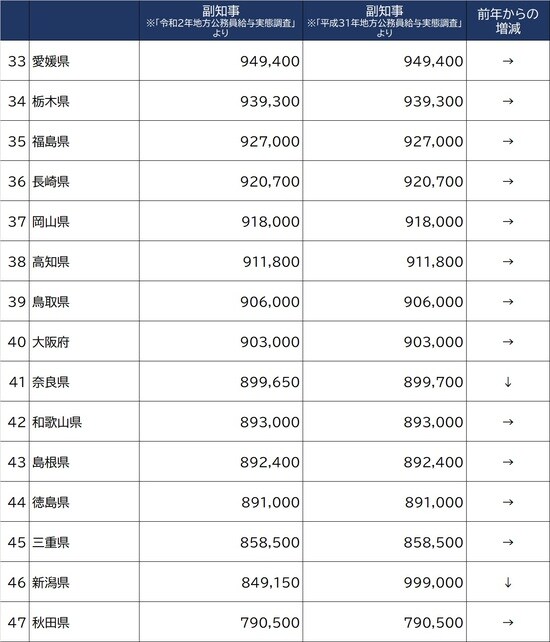 出所：総務省『地方公務員給与実態調査』令和2年、平成31年度調査より作成