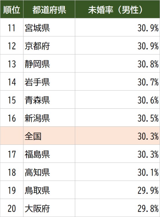 出所：総務省『令和2年国勢調査』より作成 ※国籍日本人、配偶関係未婚数から算出