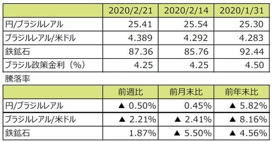 （注1）円/ブラジルレアルと円/米ドルの単位は円、ブラジルレアル/米ドルの単位はブラジルレアル。 （注2）ブラジルレアル/米ドルの騰落率はブラジルレアルの対米ドルでの騰落率。 （注3）鉄鉱石はシンガポール取引所の鉄鉱石先物価格（米ドル）。 （注4）前週比は2020年2月14日から2020年2月21日まで、前月末比は2020年1月31日から2020年2月21日まで、 　　 　前年末比は2019年末から2020年2月21日まで。 （出所）Bloomberg L.P.のデータを基に三井住友DSアセットマネジメント作成