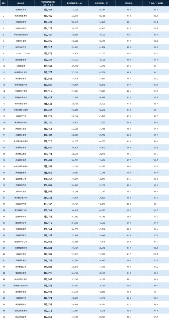 ※総務省『給与・定員等の調査結果等』より作成