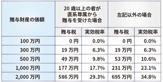※「20歳以上の者」は、令和4年4月1日以後の贈与では「18歳以上の者」となります