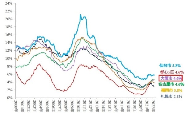 （出所）三幸エステート