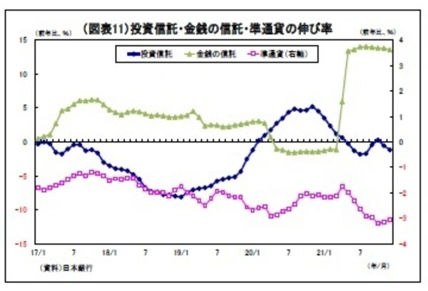 ［図表11］投資信託・金銭の信託・準通貨の伸び率
