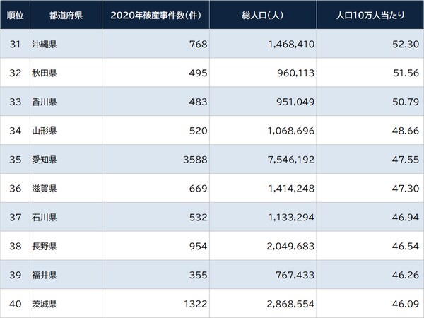 出所：裁判所「司法統計月報（速報値）」2020年12月より算出  ※数値左：2020年度累計、数値右：人口10万人当たりの件数。人口は2020年国勢調査結果を参照