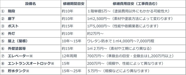 ※はRC造のマンションを想定。こ数字は2019年7月現在の相場目安