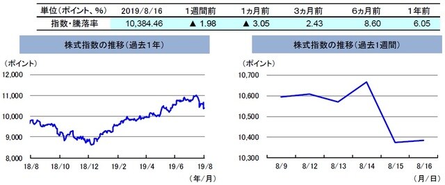 （注）左グラフは2018年8月16日～2019年8月16日、右グラフは2019年8月9日～2019年8月16日。 株式指数は、MSCIオーストラリア指数（配当込み、現地通貨ベース）。 （出所）FactSetのデータを基に三井住友DSアセットマネジメント作成