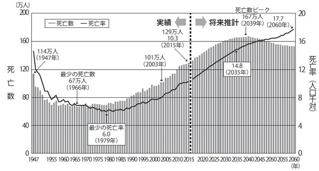 ※平成28年版厚生労働白書（将来推計は国立社会保障・人口問題研究所の予測）