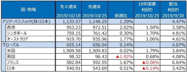 （注）S&P REIT指数の国・地域別指数（配当込み、現地通貨ベース）。  （出所）FactSet、Bloomberg L.P.のデータを基に三井住友DSアセットマネジメント作成
