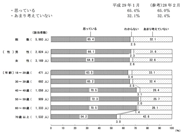 出典:内閣府『社会意識に関する世論調査』より