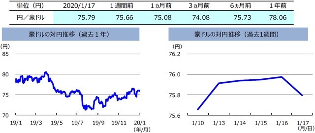 （注）左グラフは2019年1月17日～2020年1月17日、右グラフは2020年1月10日～2020年1月17日。  （出所）リフィニティブのデータを基に三井住友DSアセットマネジメント作成