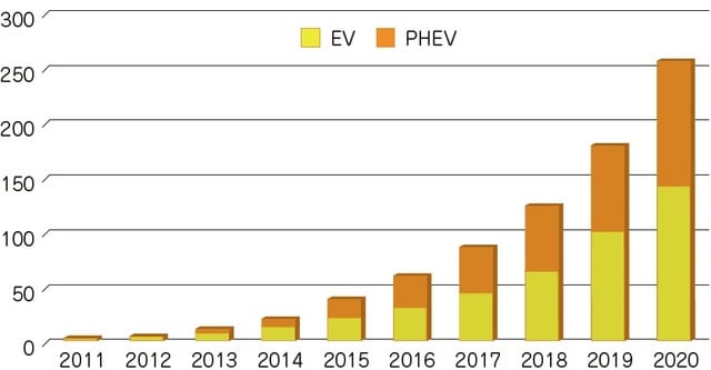 注:EU+EFTA+イギリス+トルコの数値,2020年は1-11月までの累計。 出所:European Alternative Fuels Observatory.