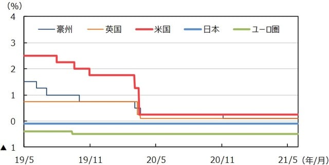 （注）データは2019年5月1日～2021年5月31日。日本は政策金利（参考値）、米国はFederal Fund Rate（誘導レンジの上限）、ユーロ圏はECB預金ファシリティ金利、英国はRepo Rate、豪州はOfficial Cash Rateを使用。 （出所）Bloomberg L.P.のデータを基に三井住友DSアセットマネジメント作成