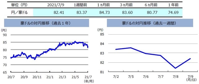 （注）左グラフは2020年7月9日～2021年7月9日、右グラフは2021年7月2日～2021年7月9日。 （出所）FactSetのデータを基に三井住友DSアセットマネジメント作成