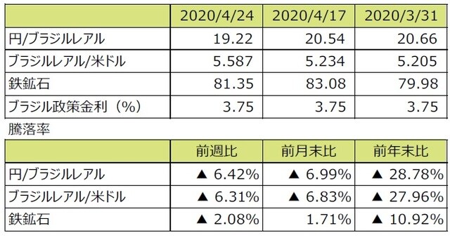 （注1）円/ブラジルレアルと円/米ドルの単位は円、ブラジルレアル/米ドルの単位はブラジルレアル。 （注2）ブラジルレアル/米ドルの騰落率はブラジルレアルの対米ドルでの騰落率。 （注3）鉄鉱石はシンガポール取引所の鉄鉱石先物価格（米ドル）。 （注4）前週比は2020年4月17日から2020年4月24日まで、前月末比は2020年3月31日から2020年4月24日まで、前年末比は2019年末から2020年4月24日まで。 （出所）Bloomberg L.P.のデータを基に三井住友DSアセットマネジメント作成