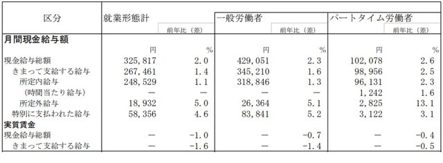 出所：厚生労働省「毎月勤労統計調査　令和4年分結果確報」