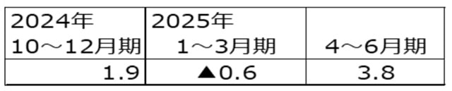 出所:米国商務省