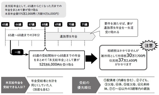 ※所得税は復興特別所得税を含まず、住民税は税率10％で算出