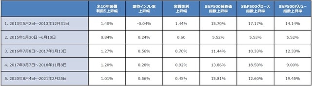 （注）期待インフレ率は期間10年のブレークイーブンインフレ率（米物価連動債の取引参加者が予測する今後10年間の年平均物価上昇率）。実質金利は米10年国債利回りから期待インフレ率を差し引いたもの。四捨五入の関係で図表の数字が合わない場合があります。（出所）Bloomberg L.P.のデータを基に三井住友DSアセットマネジメント作成