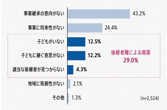 「日本政策金融公庫総合研究所『中小企業の事業承継に関するインターネット調査』(2019年)結果」より作成