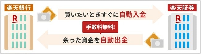 「自動入出金（スイープ）」の仕組み