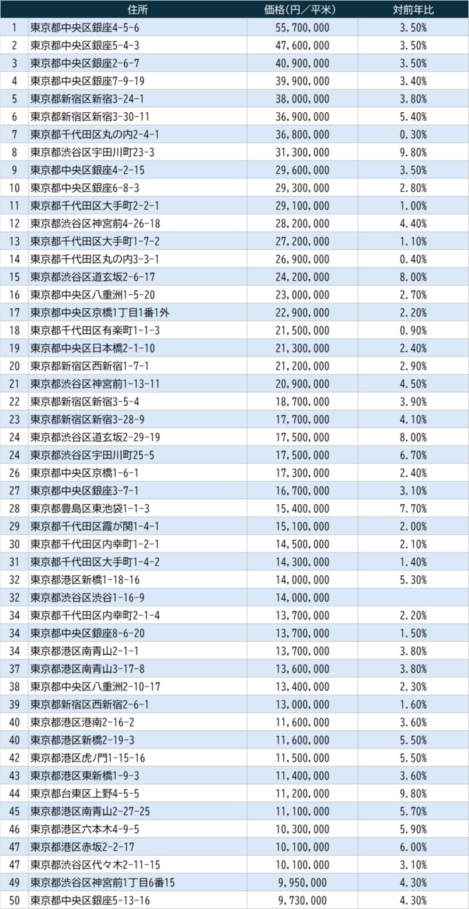 出所：国土交通省『令和6年地価公示』より作成