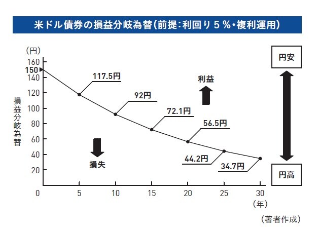 世界の富裕層がもっとも愛する「金融商品の名前」と、数年から10