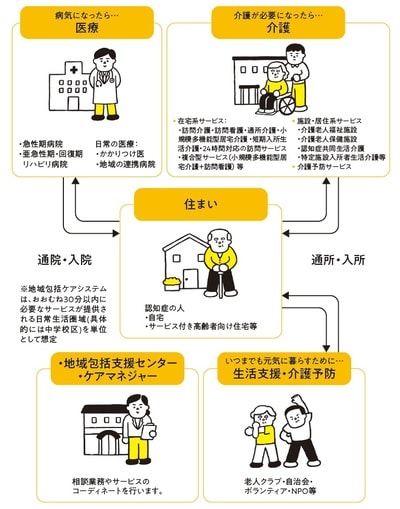 出典：厚生労働省 地域包括ケアシステム https://www.mhlw.go.jp/stf/seisakunitsuite/bunya/hukushi_ kaigo/kaigo_koureisha/chiiki-houkatsu/index.html（2025年4月参照）